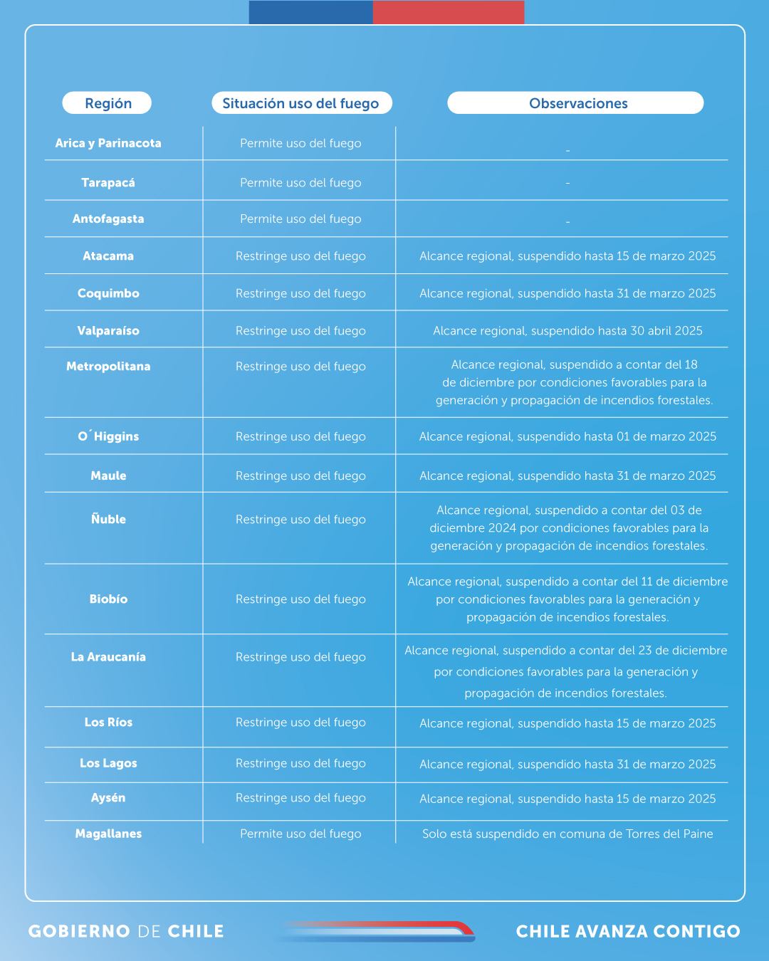 Restringen el uso del fuego para prevenir incendios forestales: Consulta el listado de regiones.