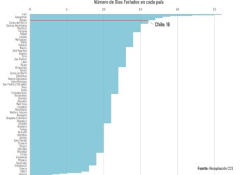 Chile se posiciona en el Top 10 de los países con más días festivos a nivel mundial.