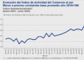 Actividad del comercio creció un 7,3% en comparación al año pasado.
