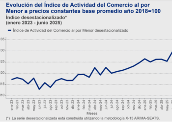 Actividad del comercio creció un 7,3% en comparación al año pasado.
