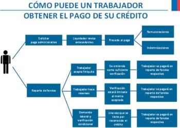 Pago a trabajadores es lo primero al cerrar empresas.