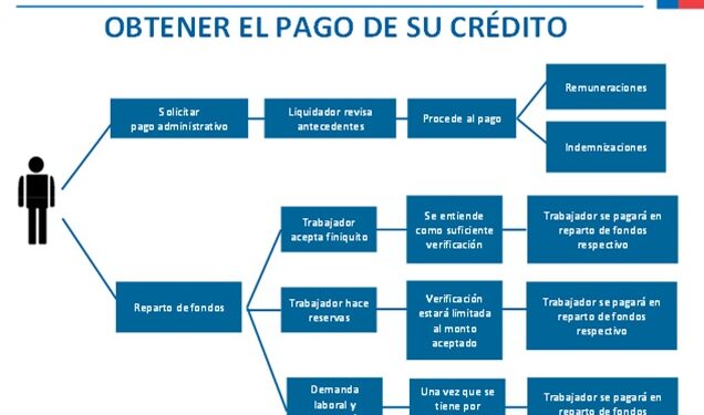 Pago a trabajadores es lo primero al cerrar empresas.