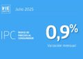 IPC de julio aumenta 0,9%, impulsado por el alza en vivienda y alimentos.