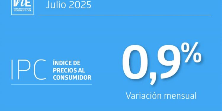 IPC de julio aumenta 0,9%, impulsado por el alza en vivienda y alimentos.