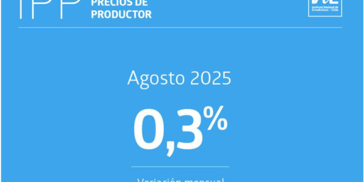 IPP subió un 0,3% según el Índice de Precios Productor.