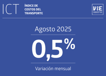 Costos suben un 0,5% en agosto por el aumento en los combustibles.