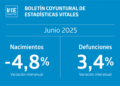 En junio, caen los nacimientos y matrimonios, mientras aumentan las defunciones.