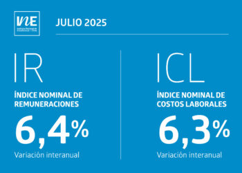 Remuneraciones y costos laborales suben más del 6% en julio.