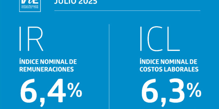 Remuneraciones y costos laborales suben más del 6% en julio.