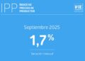 Precios de los productores en las industrias aumentan un 1,7% en septiembre.