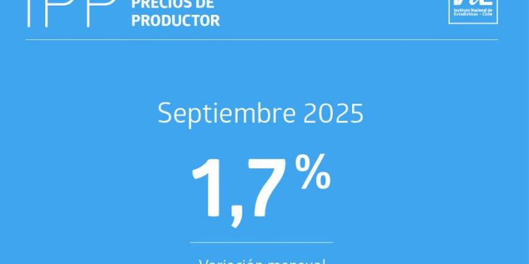 Precios de los productores en las industrias aumentan un 1,7% en septiembre.