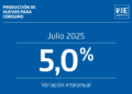Producción de huevos en Chile sube un 3,9% en comparación con agosto del año pasado.