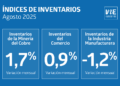 Inventarios de la Minería del Cobre suben un 1,7%