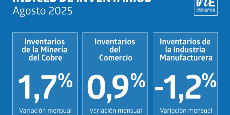 Inventarios de la Minería del Cobre suben un 1,7%