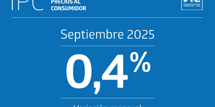 IPC de septiembre se eleva 0,4% debido a alimentos y actividades recreativas.