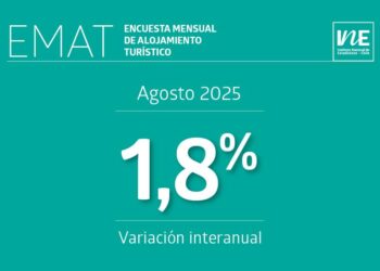 Pernoctaciones turísticas en Chile suben un 1,8%