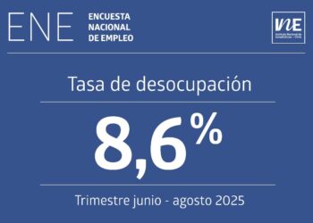 Desempleo en Chile alcanza el 8,6% entre junio y agosto.