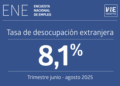 Desempleo entre extranjeros alcanza el 8,1%