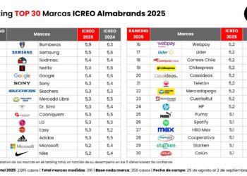 La confianza en los servicios básicos se desploma en Chile.