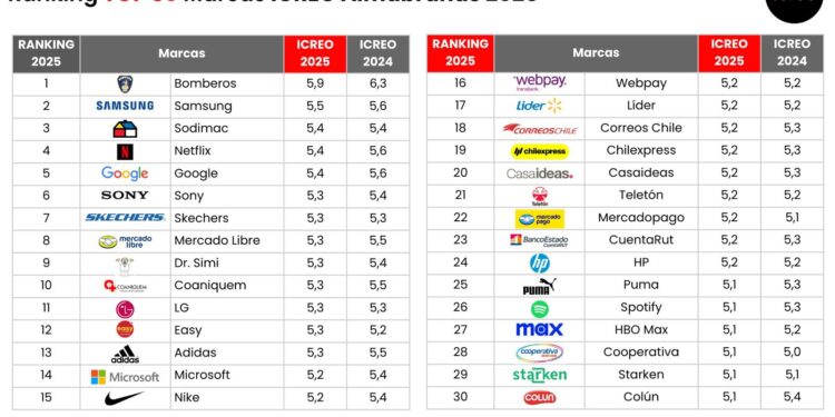 La confianza en los servicios básicos se desploma en Chile.