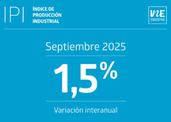 Producción industrial sube un 1,5% gracias al sector manufacturero.