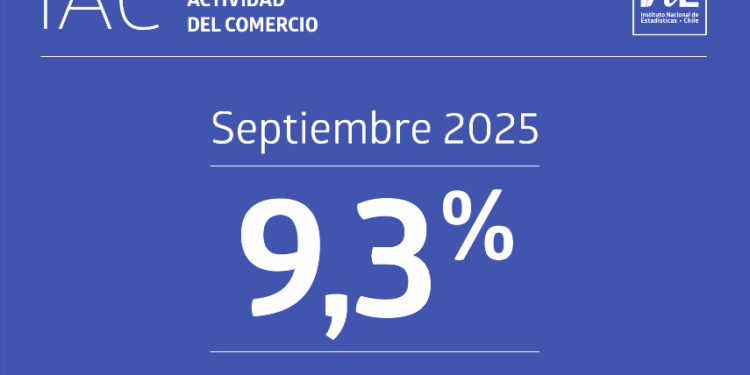 Comercio crece un 9,3% gracias al aumento en ventas.