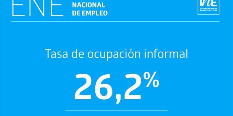 Tasa de empleo informal en Chile alcanzó el 26,2% a nivel nacional.