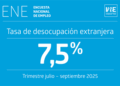 Desempleo de extranjeros en Chile llega al 7,5%