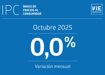 Inflación mensual quedó en 0,0% en Chile.