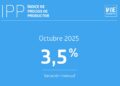 IPP Industrias crece un 3,5% en octubre de 2025 gracias al repunte en el sector minero.