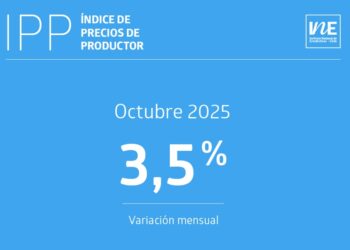 IPP Industrias crece un 3,5% en octubre de 2025 gracias al repunte en el sector minero.