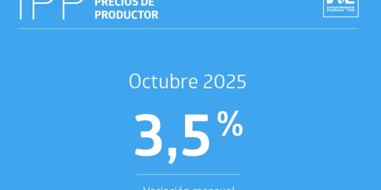 IPP Industrias crece un 3,5% en octubre de 2025 gracias al repunte en el sector minero.