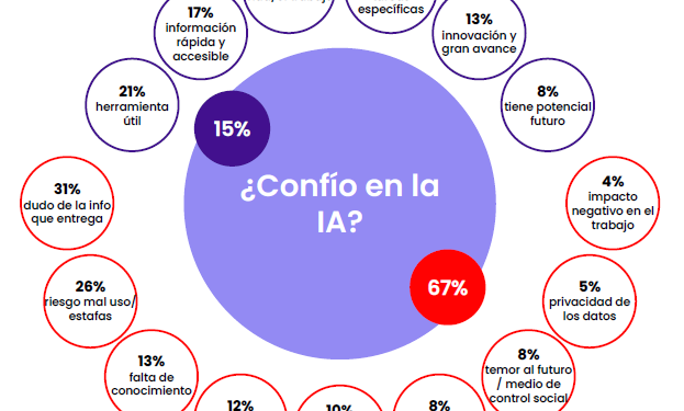 El 67% de los chilenos desconfía de la información que se entrega.