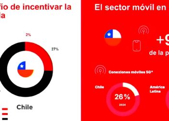 Chile encabeza la asequibilidad de la telefonía móvil a pesar de los altos impuestos.