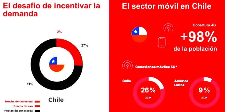 Chile encabeza la asequibilidad de la telefonía móvil a pesar de los altos impuestos.