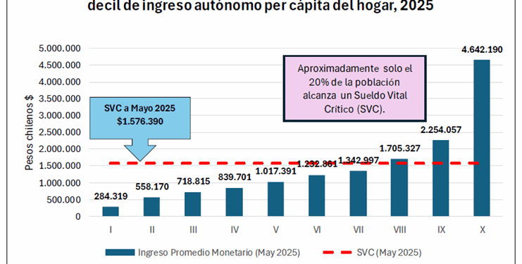 Un estudio indica que únicamente el 20% de los hogares en Chile supera el Sueldo Vital Crítico.
