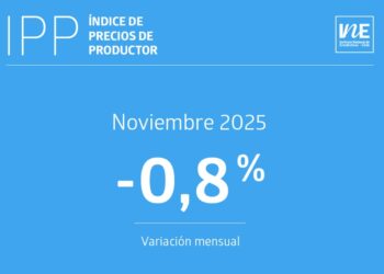 IPP de Industrias disminuye 0,8% en noviembre de 2025 por baja en minería y manufactura.