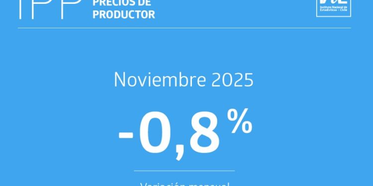 IPP de Industrias disminuye 0,8% en noviembre de 2025 por baja en minería y manufactura.