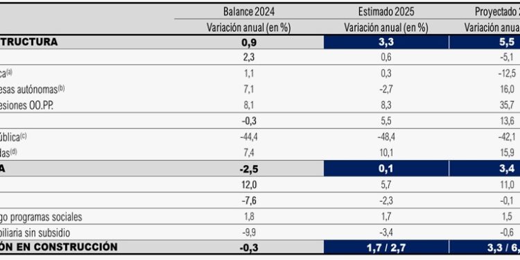 Se prevé que la inversión en construcción aumente un 2,2% este año y un 4,8% en 2026.