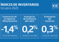 Inventarios de la industria manufacturera bajan un 1,4%