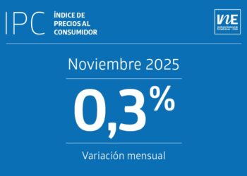 IPC de noviembre de 2025 aumenta 0,3% y acumula un 3,4% en el último año.