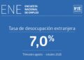 Desempleo de extranjeros en Chile alcanza el 7,0% entre agosto y octubre de 2025.