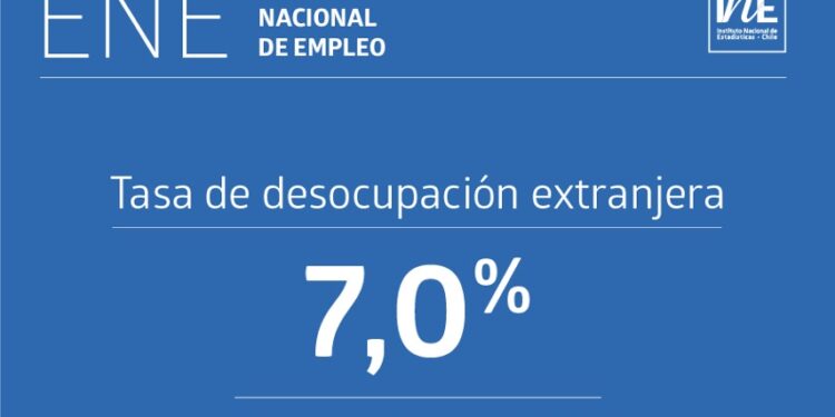 Desempleo de extranjeros en Chile alcanza el 7,0% entre agosto y octubre de 2025.