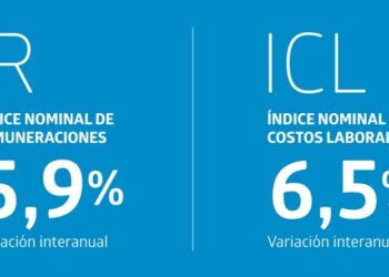Remuneraciones y costos laborales suben más del 6% interanual en noviembre de 2025.