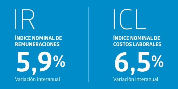 Remuneraciones y costos laborales suben más del 6% interanual en noviembre de 2025.