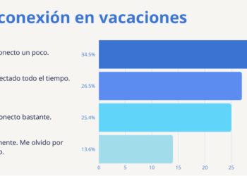 Más del 60% de los chilenos no puede desconectarse del trabajo en sus vacaciones.