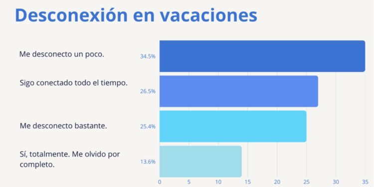 Más del 60% de los chilenos no puede desconectarse del trabajo en sus vacaciones.