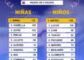 Registro Civil revela los nombres más comunes en la Región de O’Higgins durante 2025.