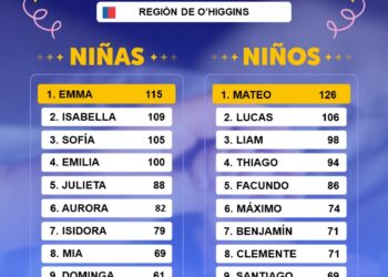 Registro Civil revela los nombres más comunes en la Región de O’Higgins durante 2025.