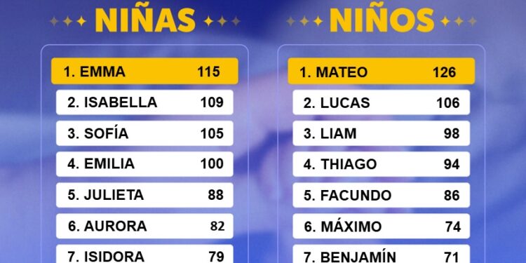 Registro Civil revela los nombres más comunes en la Región de O’Higgins durante 2025.